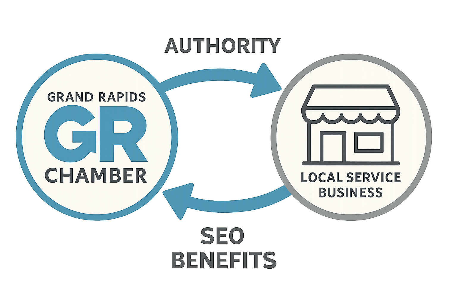 A stylized graphic illustrating the synergistic relationship between a Grand Rapids service business and the Grand Rapids Chamber of Commerce, showing how membership translates into SEO benefits like authority flow and increased visibility.