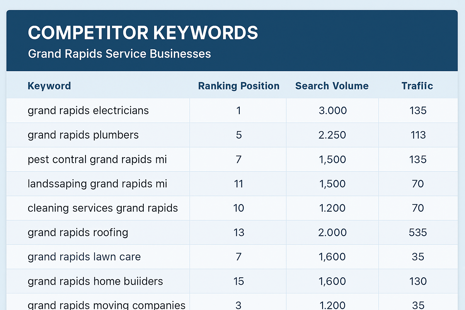 A digital dashboard displaying a comparative analysis of competitor keywords for Grand Rapids service businesses, showing ranking positions, search volume, and traffic estimates.
