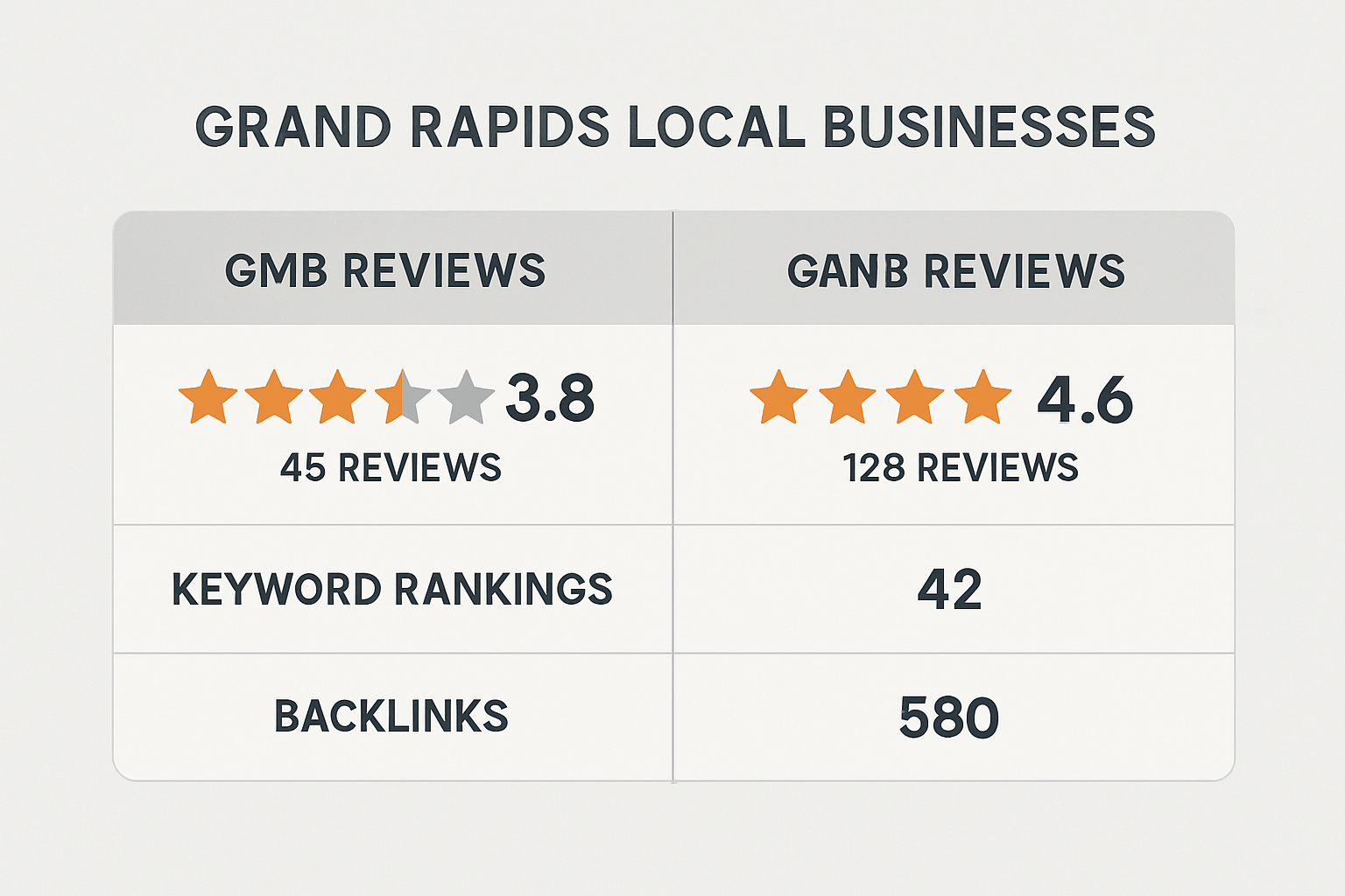 A split-screen digital dashboard visually comparing key local SEO performance metrics, such as Google My Business review counts, local keyword rankings, and backlink profiles, for two competing service businesses in Grand Rapids, Michigan, highlighting areas of strength and weakness.