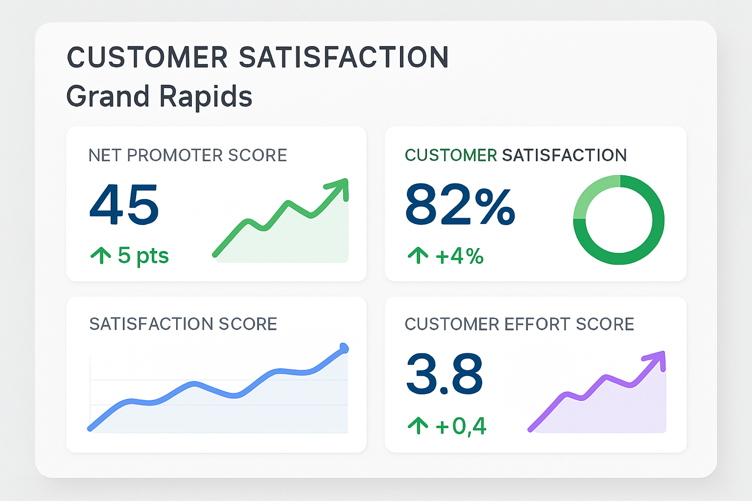 A dashboard displaying various customer satisfaction metrics (NPS, CSAT, CES) with positive trends, indicating improved services for Grand Rapids clients.