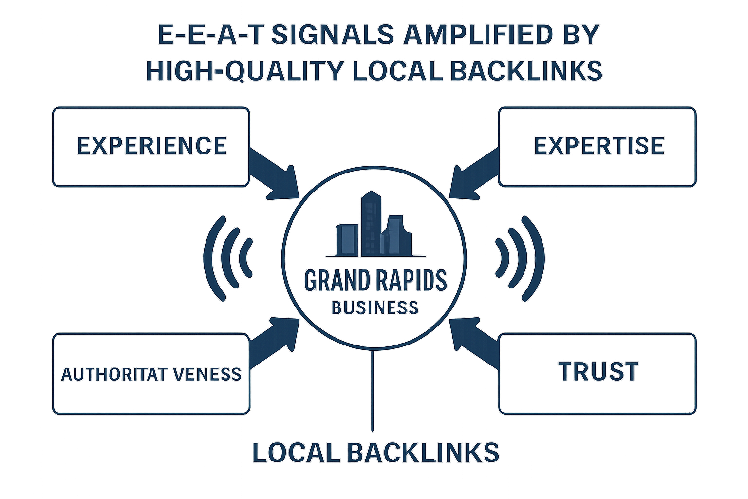 A visual representation of E-E-A-T signals being amplified by high-quality local backlinks, with a Grand Rapids business logo at the center.