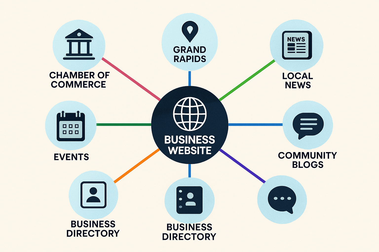 A stylized network graph showing various Grand Rapids local entities (e.g., Chamber of Commerce, local news, community blogs) linking to a central business website, symbolizing a strong local backlink profile.