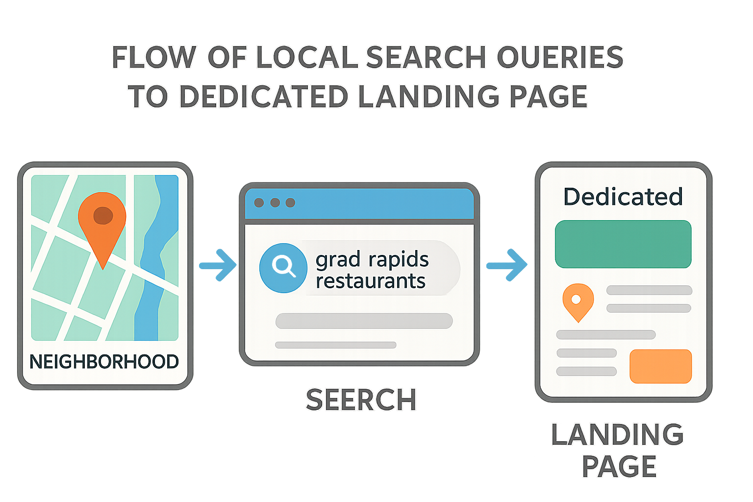An infographic illustrating the journey of a local search query (e.g., 'plumber East Grand Rapids') from a user's device to a highly relevant, dedicated service-specific landing page for that Grand Rapids neighborhood.