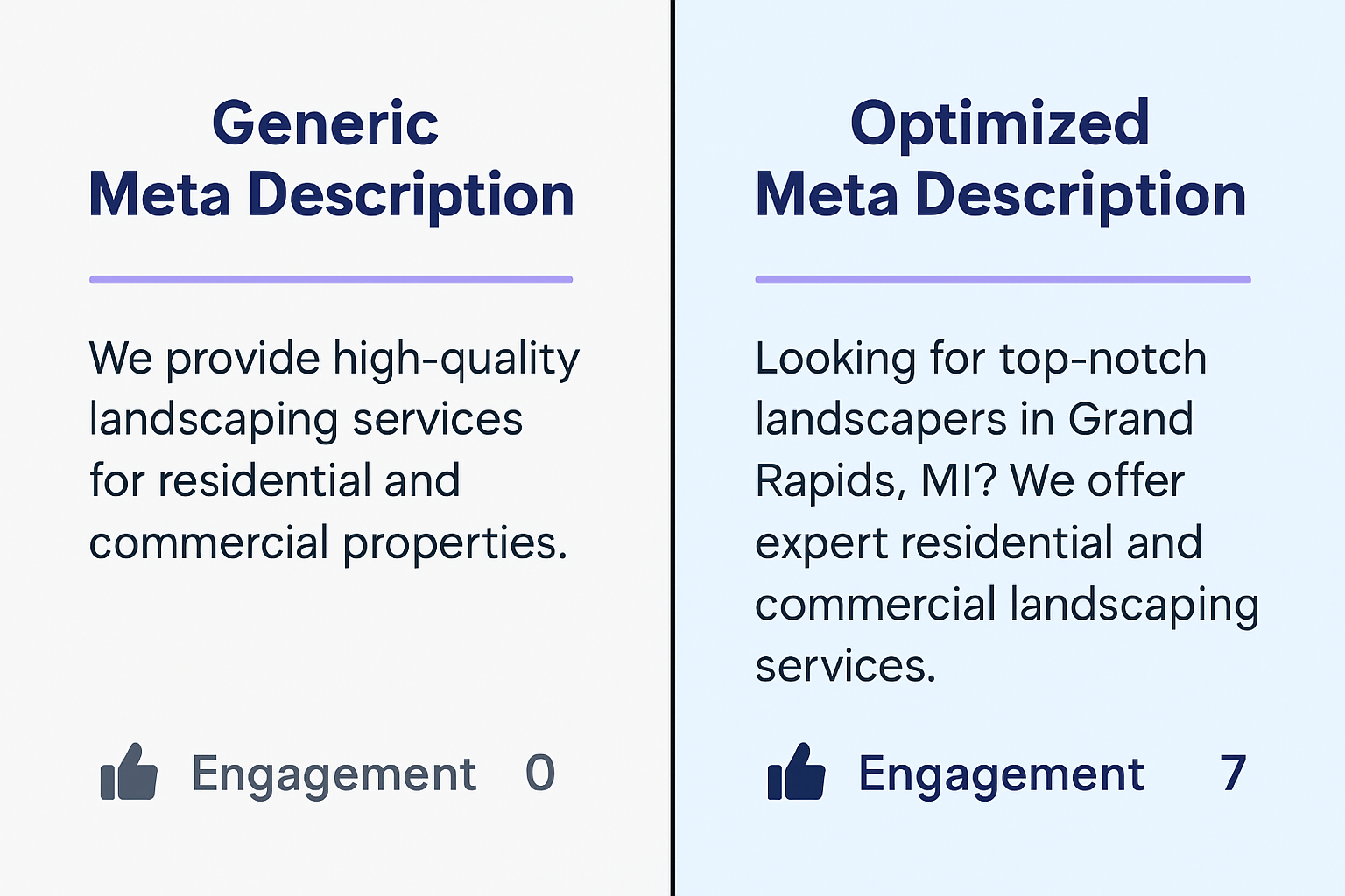 A split-screen showing a generic meta description versus an optimized, Grand Rapids-specific meta description, with a clear difference in engagement.