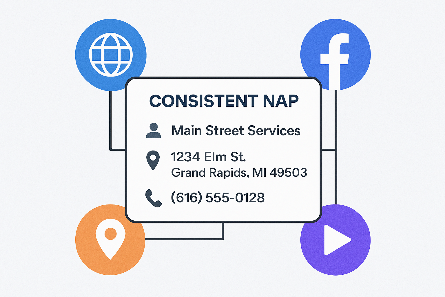 A visual representation of consistent NAP (Name, Address, Phone) information across various digital platforms for a Grand Rapids service business, highlighting accuracy and uniformity.