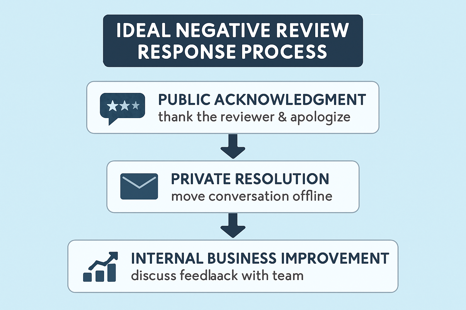 An infographic flowchart detailing the optimal process for Grand Rapids businesses to respond to negative online reviews, including public acknowledgment, private resolution steps, and internal feedback loops for continuous business improvement.