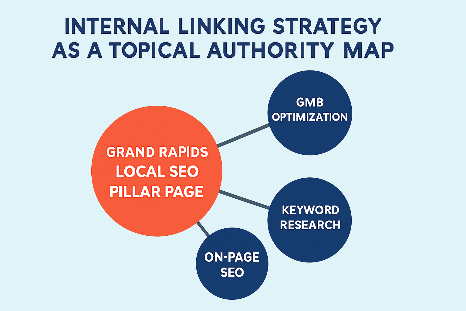 An infographic illustrating how an internal linking strategy mirrors a topical authority map, with a central Grand Rapids Local SEO pillar page connecting to spokes like GMB optimization, keyword research, and on-page SEO.