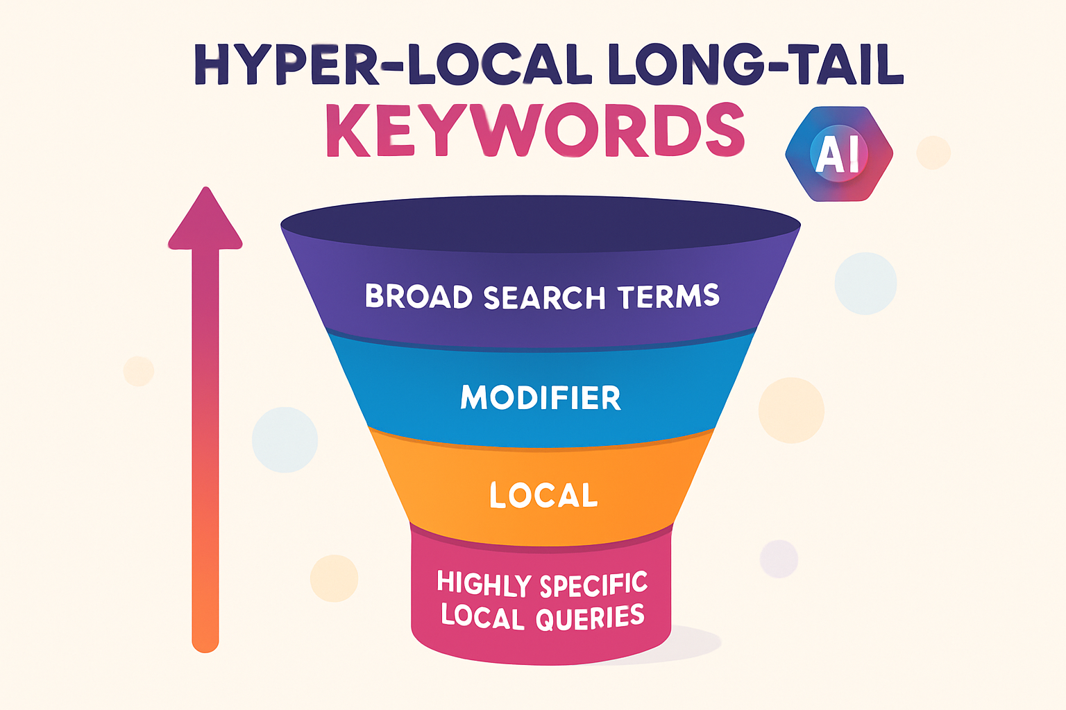 A graphic illustrating the concept of hyper-local long-tail keywords, with a funnel narrowing down from broad search terms to highly specific local queries, powered by AI.