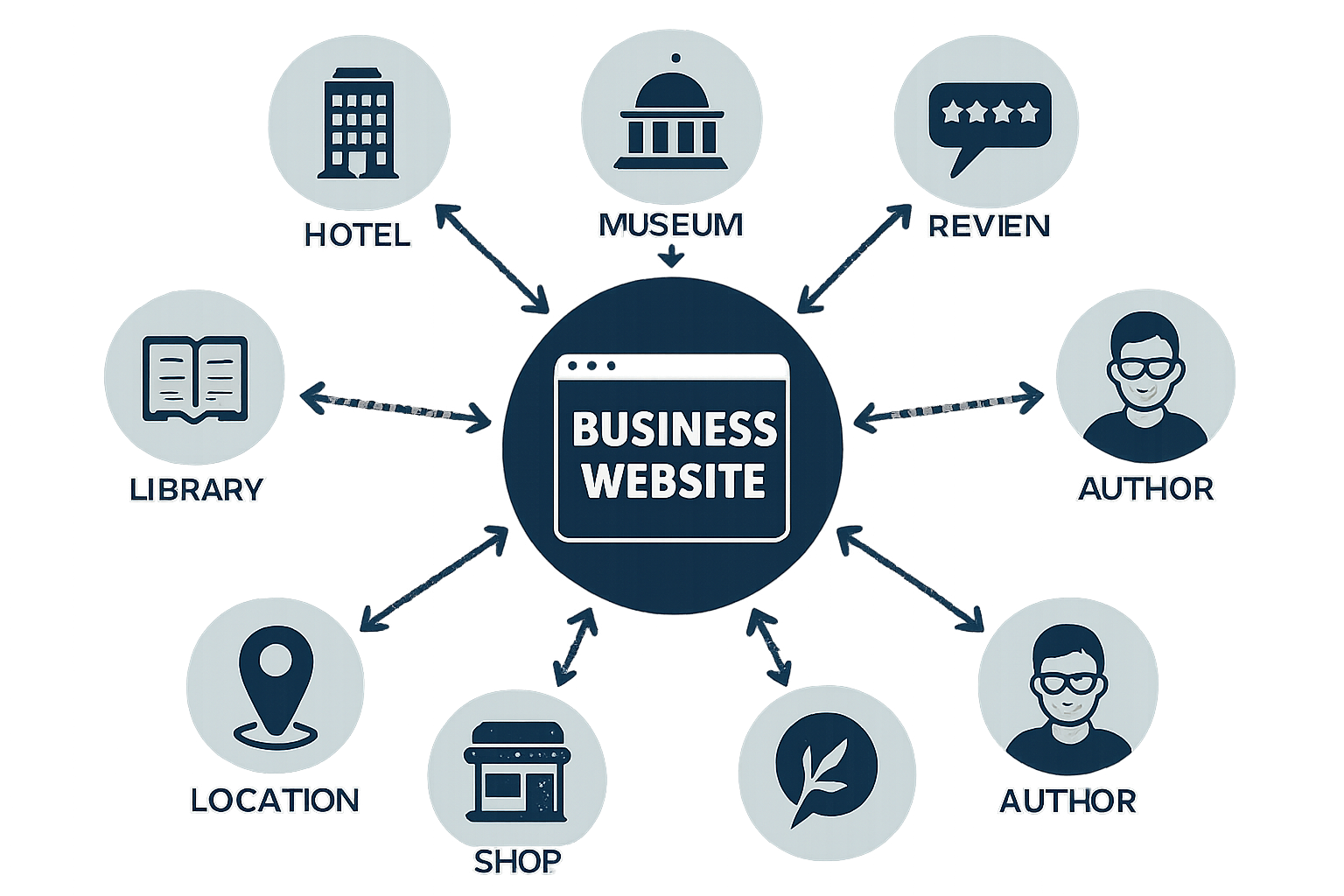 A graphic of a complex, interconnected network of local entities (landmarks, businesses, authors) all linking to a central, authoritative business website.